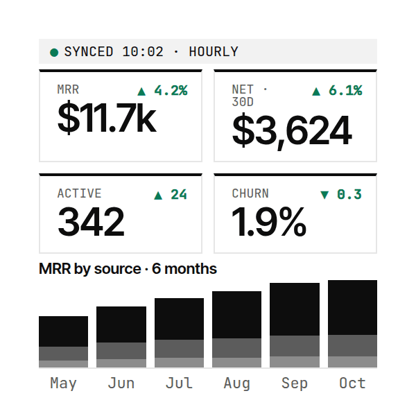 MRR dashboard with KPIs and stacked source chart
